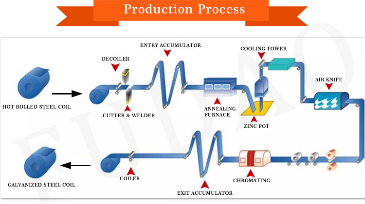 لفائف الصلب المجلفن (4)